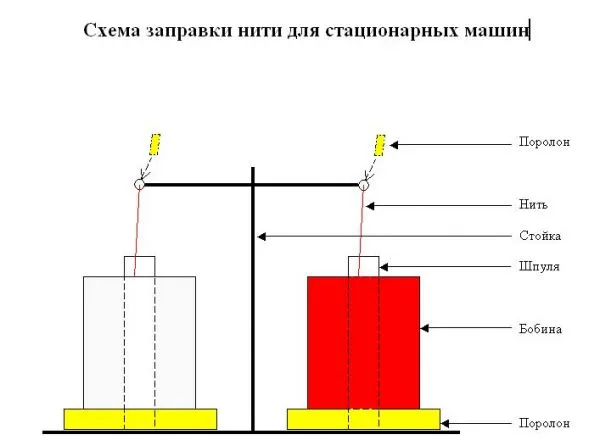Нитки для мешкозашивочных машин, облегченные, красные, кг